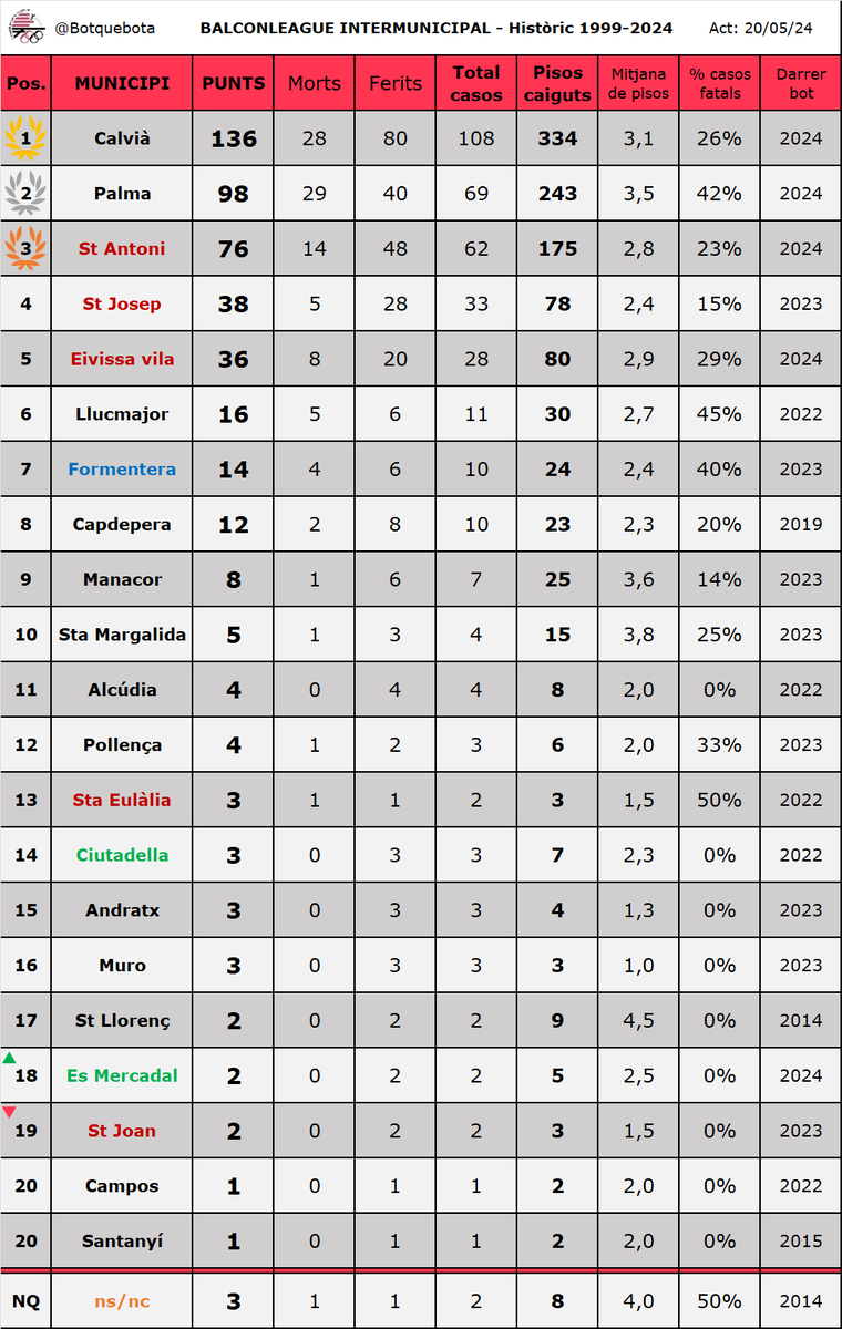 🇩🇪🇩🇪🇩🇪 se posa líder en solitari i sense fer renou! Està en ratxa d'ençà que l'any passat li va prendre es tron de sa #Balconleague a Regne Unit.

S'Arenal torna a estar de moda i aquest és un feu indiscutible des germànics. Veurem com avança s'estiu.

ACTUALITZAM MARCADORS