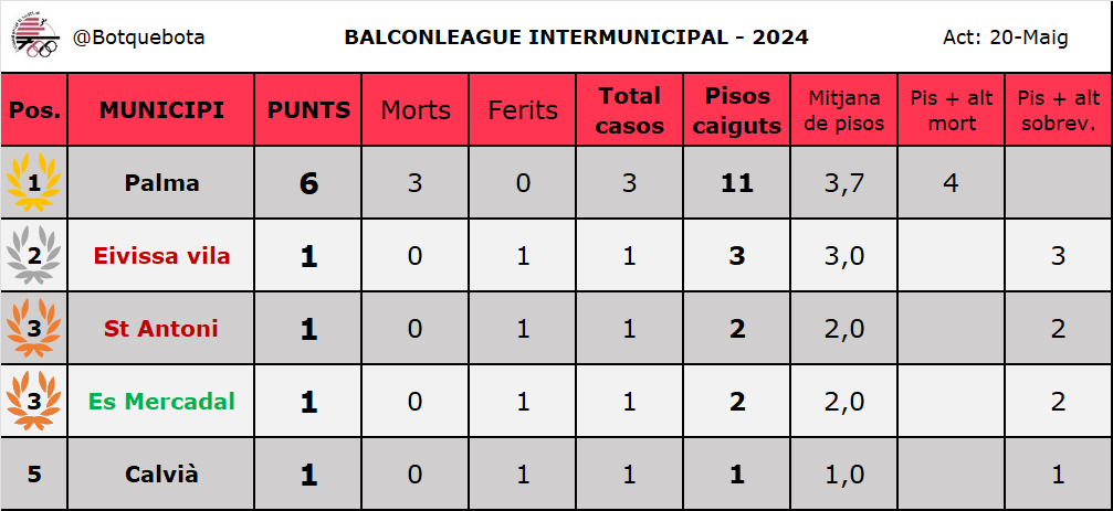 Botquebota's tweet photo. 🇩🇪🇩🇪🇩🇪 se posa líder en solitari i sense fer renou! Està en ratxa d'ençà que l'any passat li va prendre es tron de sa #Balconleague a Regne Unit.

S'Arenal torna a estar de moda i aquest és un feu indiscutible des germànics. Veurem com avança s'estiu.

ACTUALITZAM MARCADORS https://t.co/5PT9SLfXUQ
