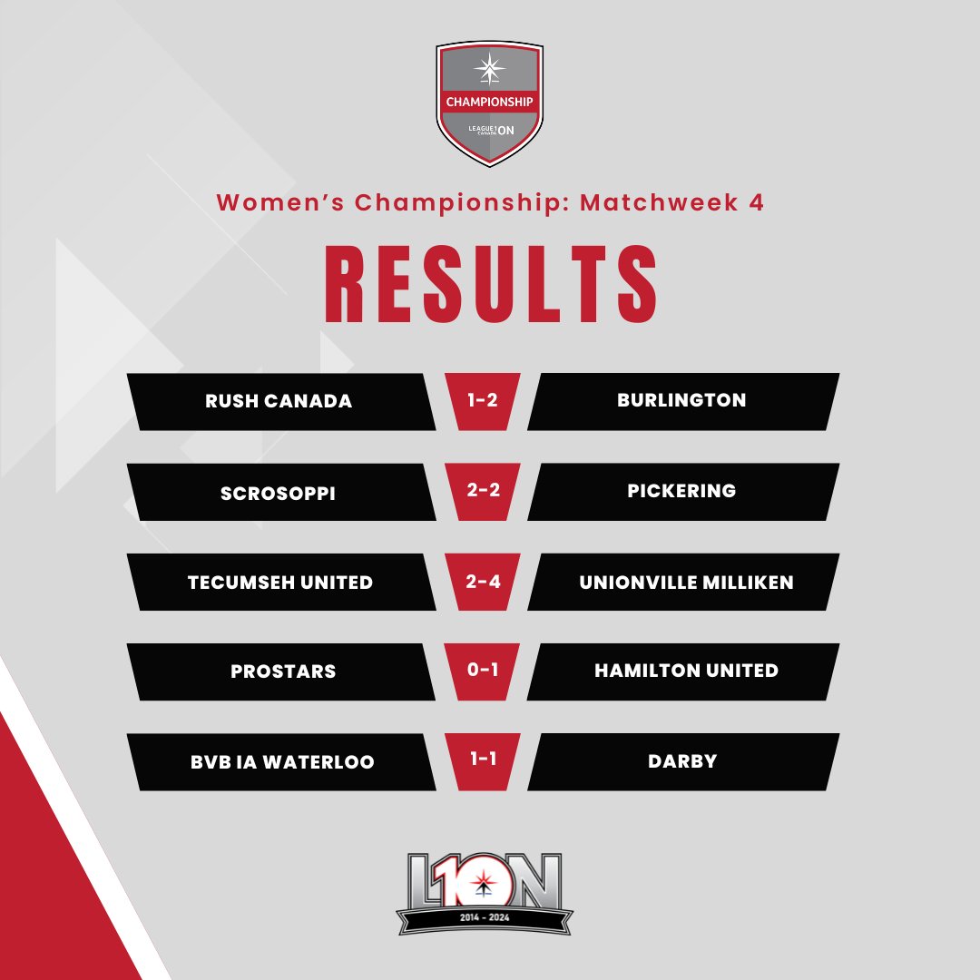 Five nail-biting games from the Women's Championship. 😱 Here are the division's latest results. #L1ONSteppingUp