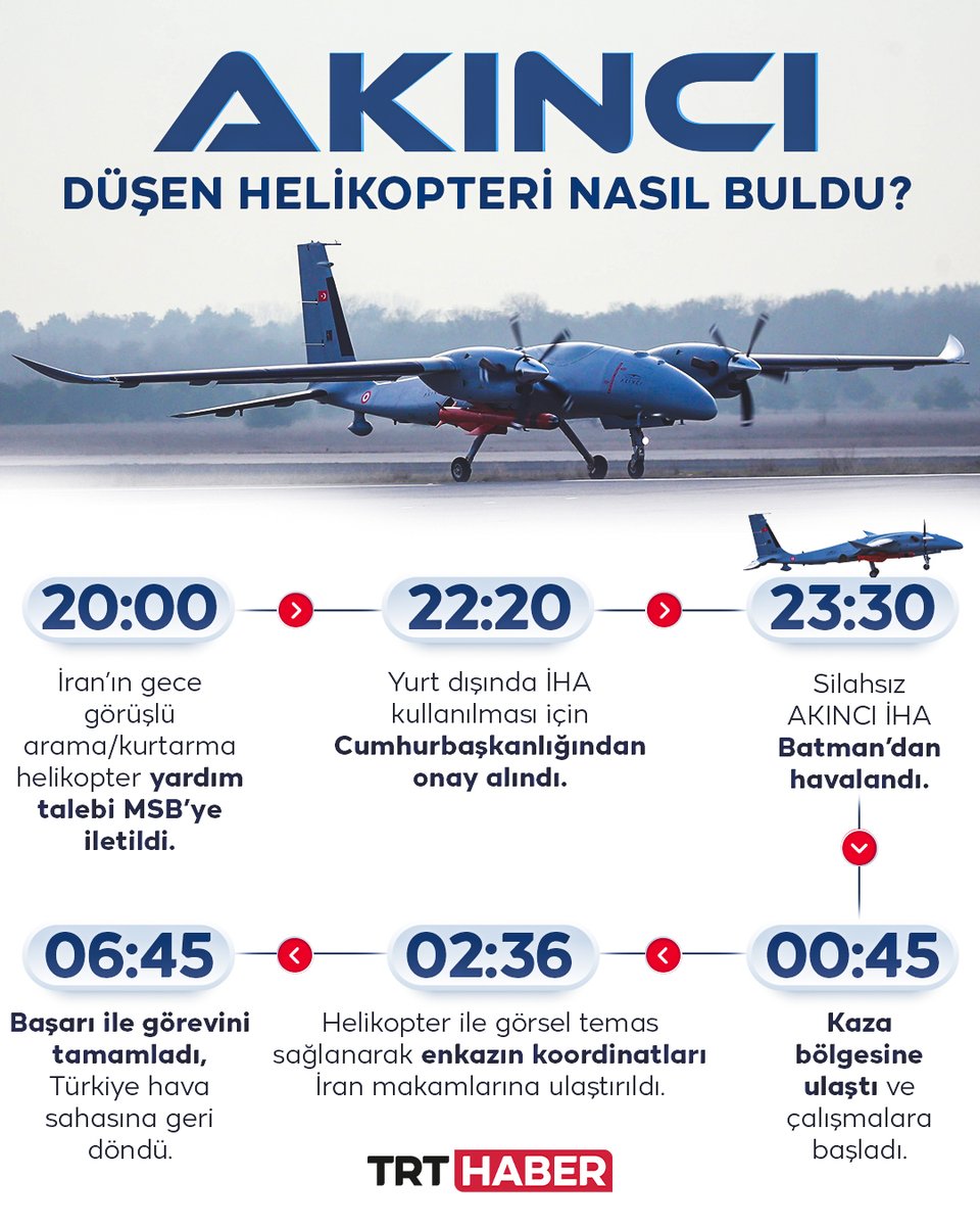 İran Cumhurbaşkanı Reisi'nin helikopter enkazını Akıncı iHA buldu.

Bu başarı Türkiye'nin, bu gurur Türk çocuklarının.

Bunun altındaki imza Başta Cumhurbaşkanımız sn. Recep Tayyip Erdoğan olmak üzere Selçuk Bayraktar ve arkadaşlarının 👏
<a href="/RTErdogan/">Recep Tayyip Erdoğan</a> , <a href="/Selcuk/">Selçuk Bayraktar</a>