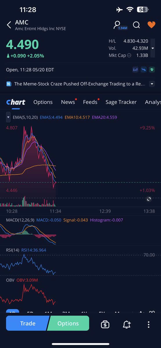 kpaapept3's tweet photo. No halts not one …and yes you fucking idiots who are going to cry ooo it’s 5-10 percent drops …we went up .30 cents and it halted yet today we dropped 8 percent and not one halt nothing #morecorruption #apestrongtogether #amcneverleaving @GaryGensler corrupt market https://t.co/Z5qRkigyn9