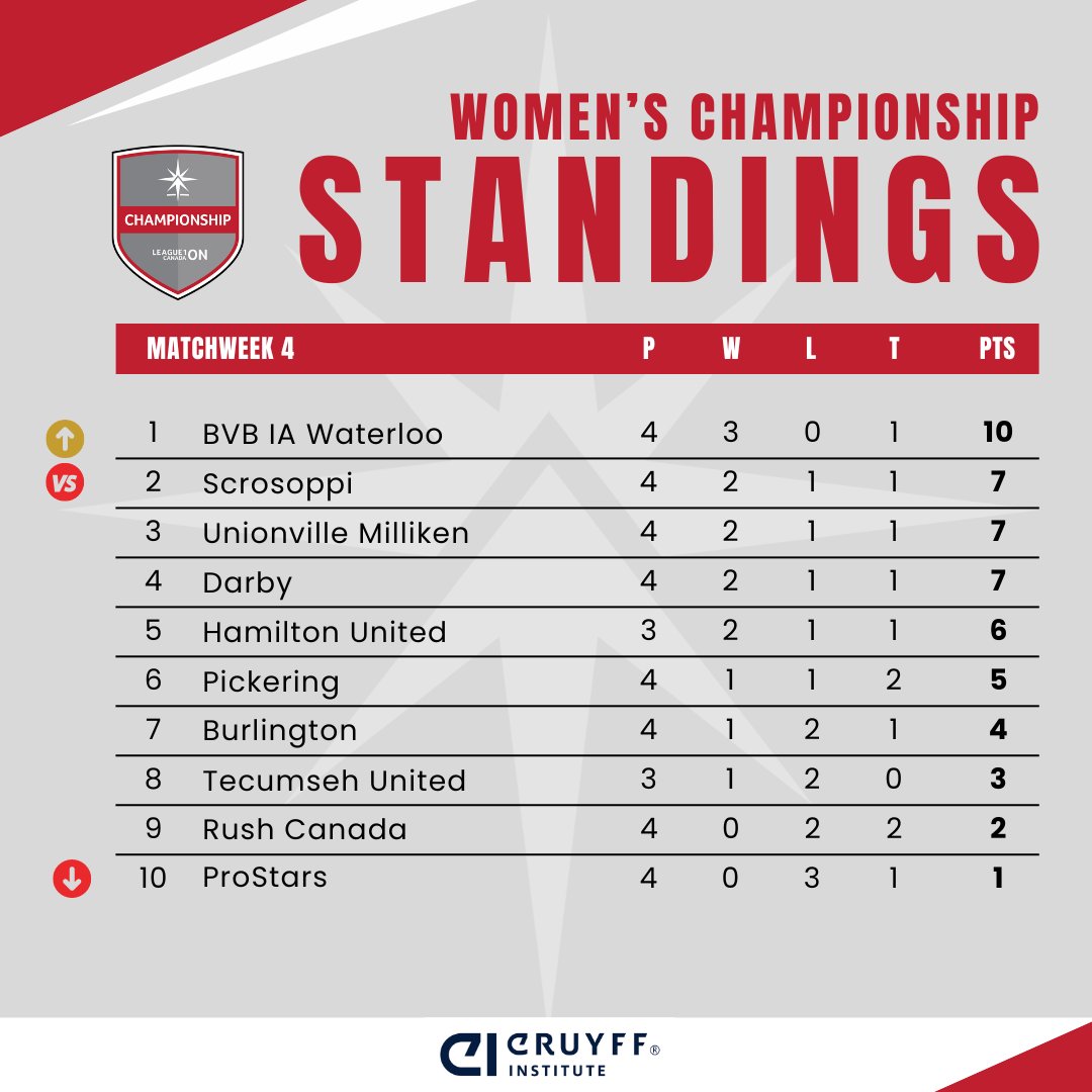 Queuing up... While @bvbiawaterloo have a small cushion at the top of the Women's Championship standings, there is a handful of clubs who could pile pressure on the leaders. #L1ONSteppingUp
