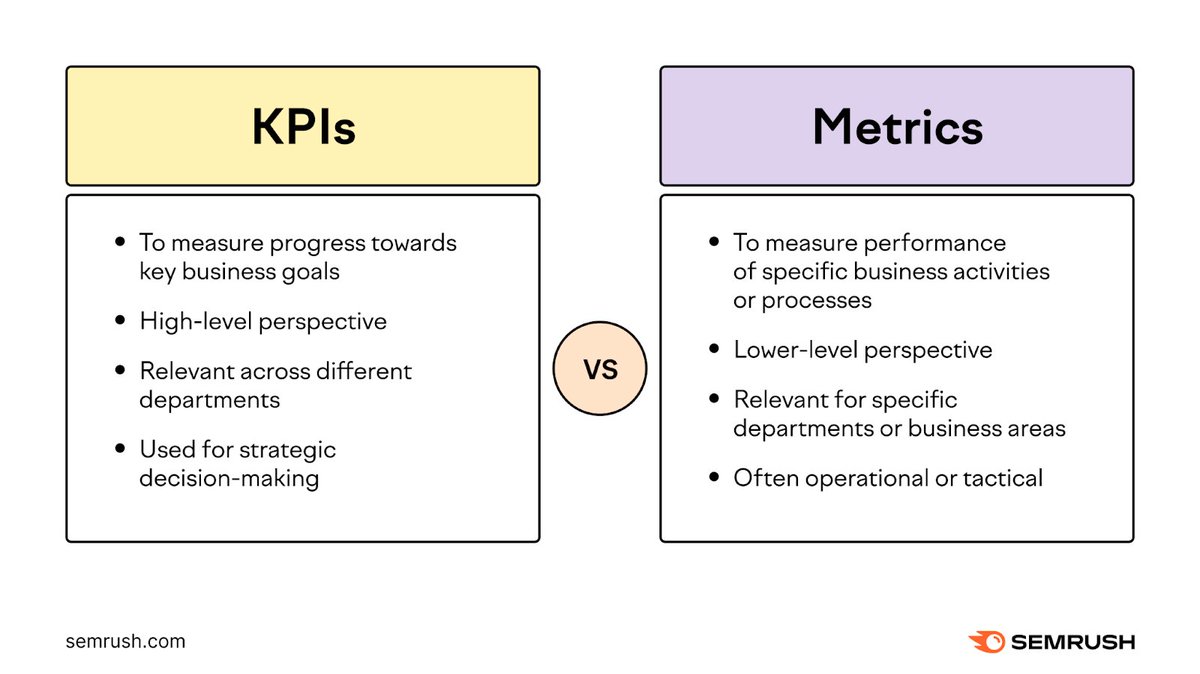 KPIs or metrics, what's the different and which one should you focus on? Let's find out here: social.semrush.com/3JJPbhT.