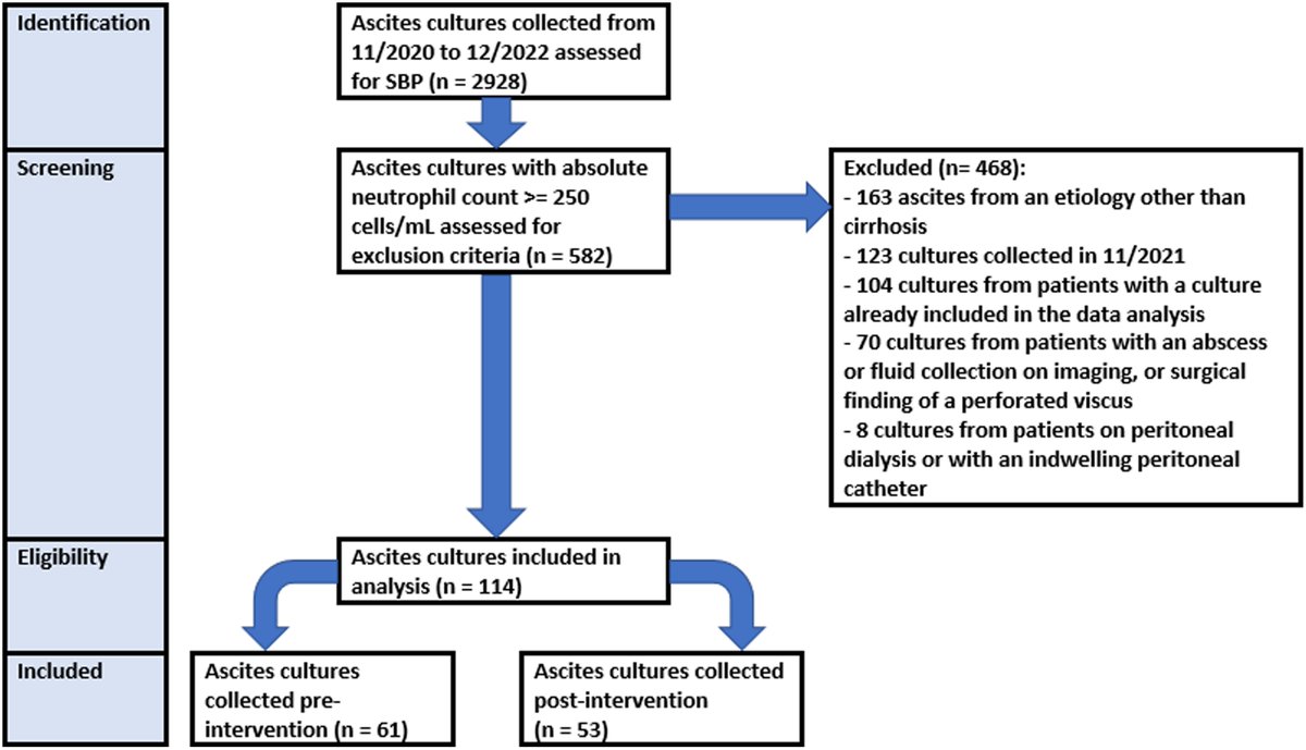 #IDTwitter @PriyaNori Maximizing organism identification for SBP? The impact of direct inoculation of ascites into blood culture bottles on ascites culture positivity OPEN ACESS @ASHE_Journal bit.ly/3QQIwqd