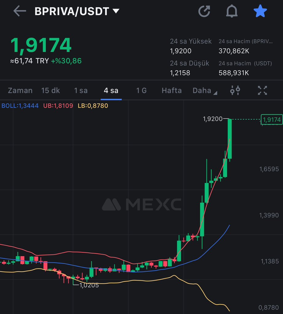 gemabi09's tweet photo. $bpriva 🔥

Kar Oranımız %75’e Ulaştı 🚀
Anlık 1.91 Seviyelerinde 🚀
Muhteşem Bir Ekip = Kaliteli Proje 🚀

Bpriva Yatırımcıları Ses Veeer 🔥👀

#mexc Bizim İşimiz GemAbi Hava Yolları İyi Uçuşlar Diler 🎯

#btc #altcoin #eth https://t.co/lKUrVET3sW