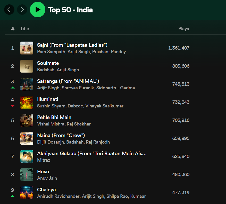 Top 3 songs on Spotify india belongs to #arijitsingh Sajni - A song from small scale movie, song was not even promoted by the label Soulmate - An independent song from album of a rapper(badshah) Satranga - Released 6 months ago Sun rises in the east and Arijit singh is the best