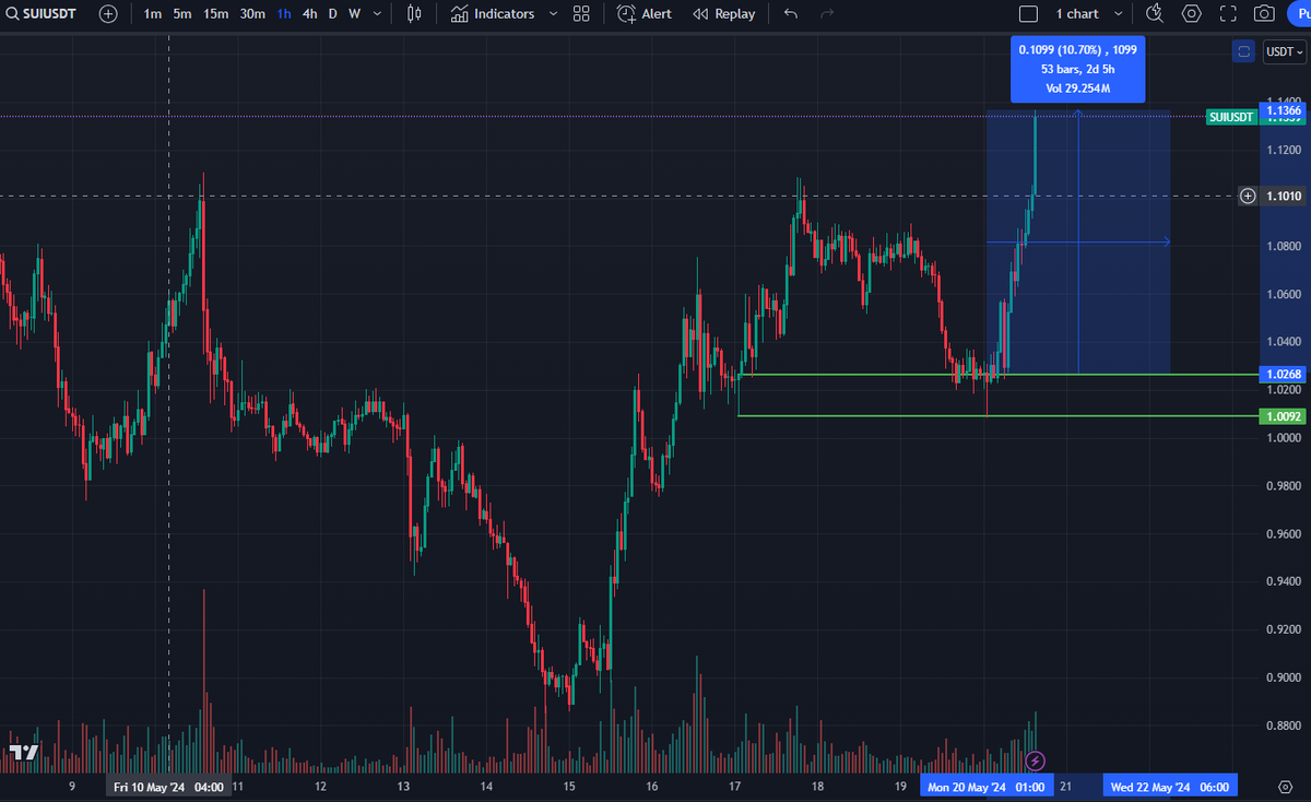 Price bounced for $SUI from Order Block given by the cmScanner bot.      

The alert was shared in our discord.  Join to get alerts for Order Blocks and other indicators.
Discord: discord.gg/ufj9AayPUb