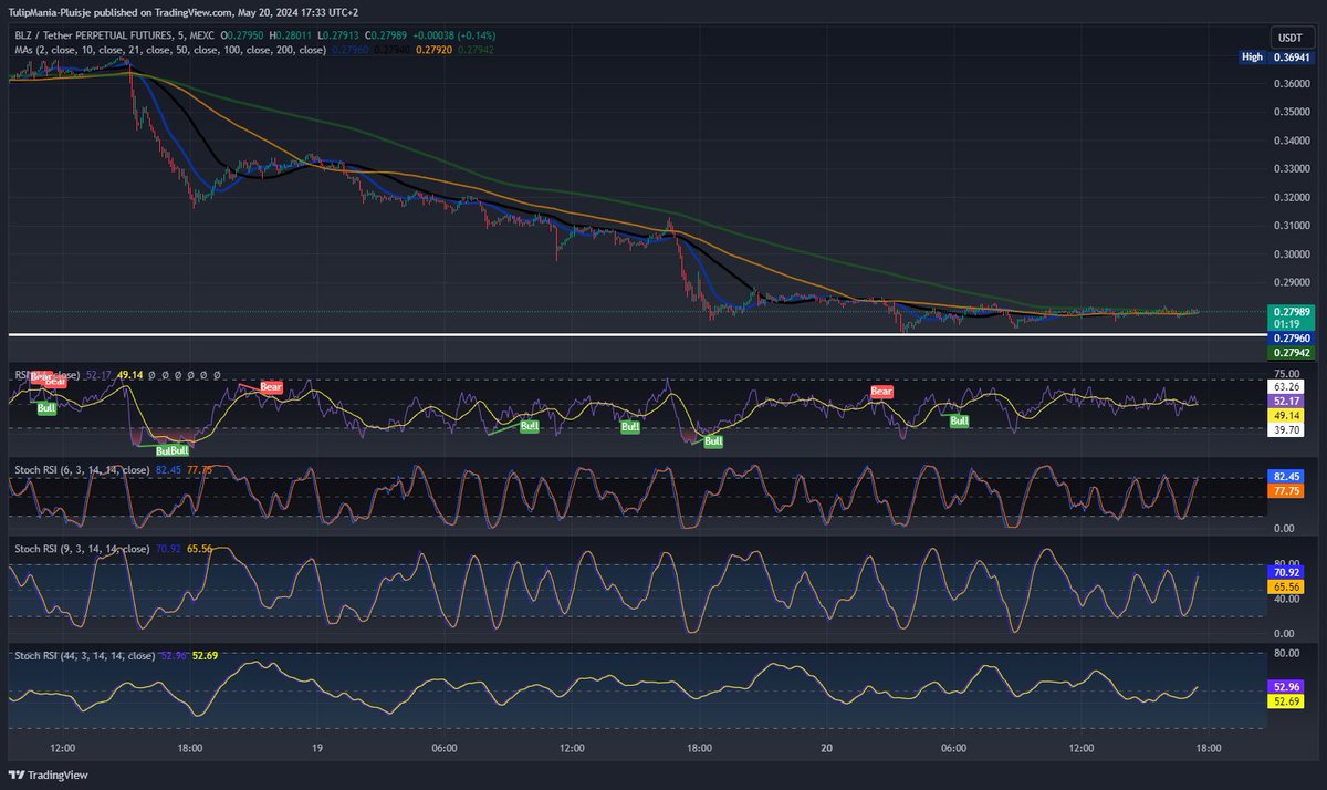 🚨 Trading Alert 🚨 I'm spotting strong indications of an impending reversal on the shorter timeframe for BLZ/USDT. The technical indicators are aligning, suggesting a prime swing trade (long) opportunity. This could be a strategic entry point to capitalize on a potential upward