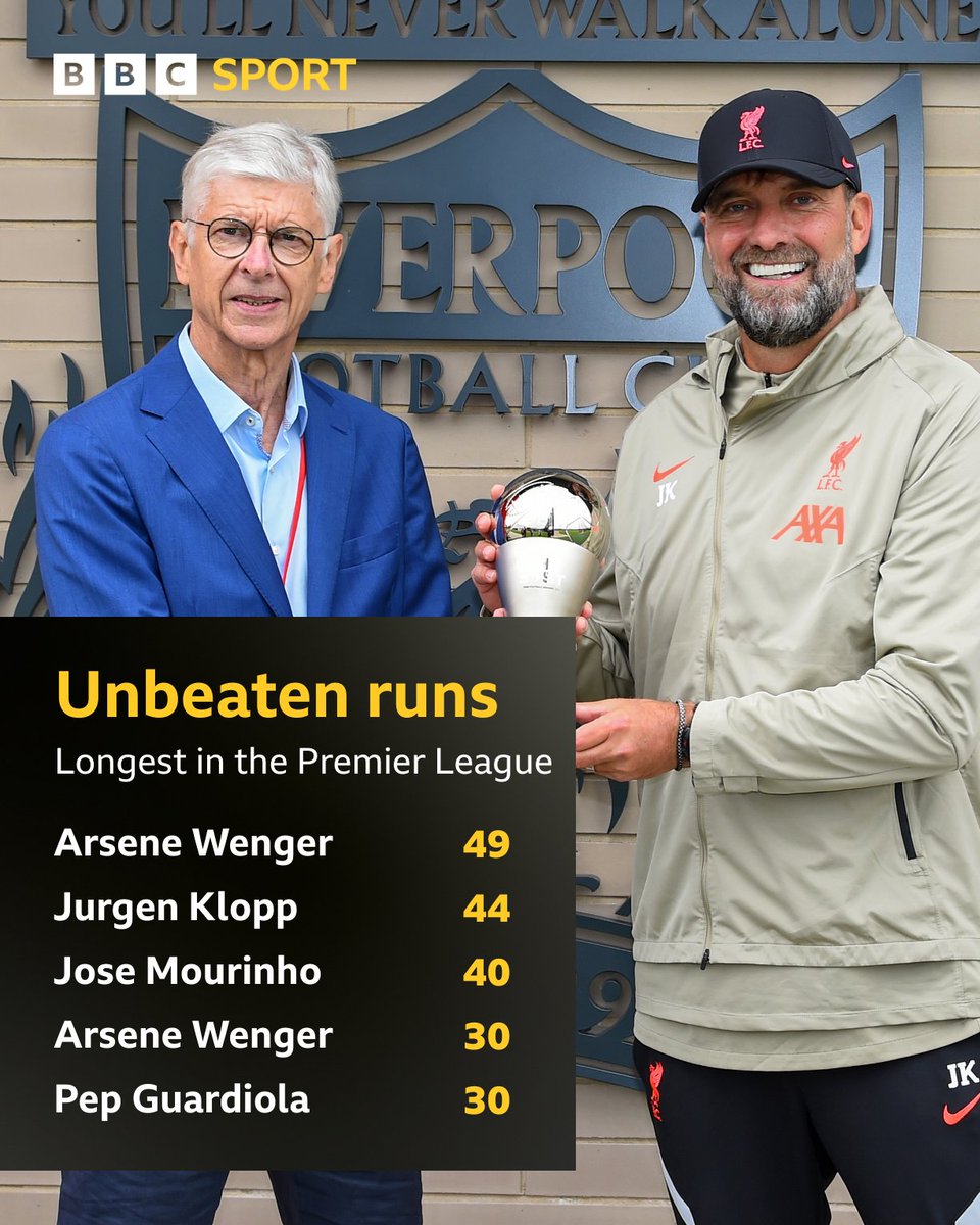 Only Arsene Wenger has enjoyed a longer unbeaten run than Jurgen Klopp since the Premier League started...📈