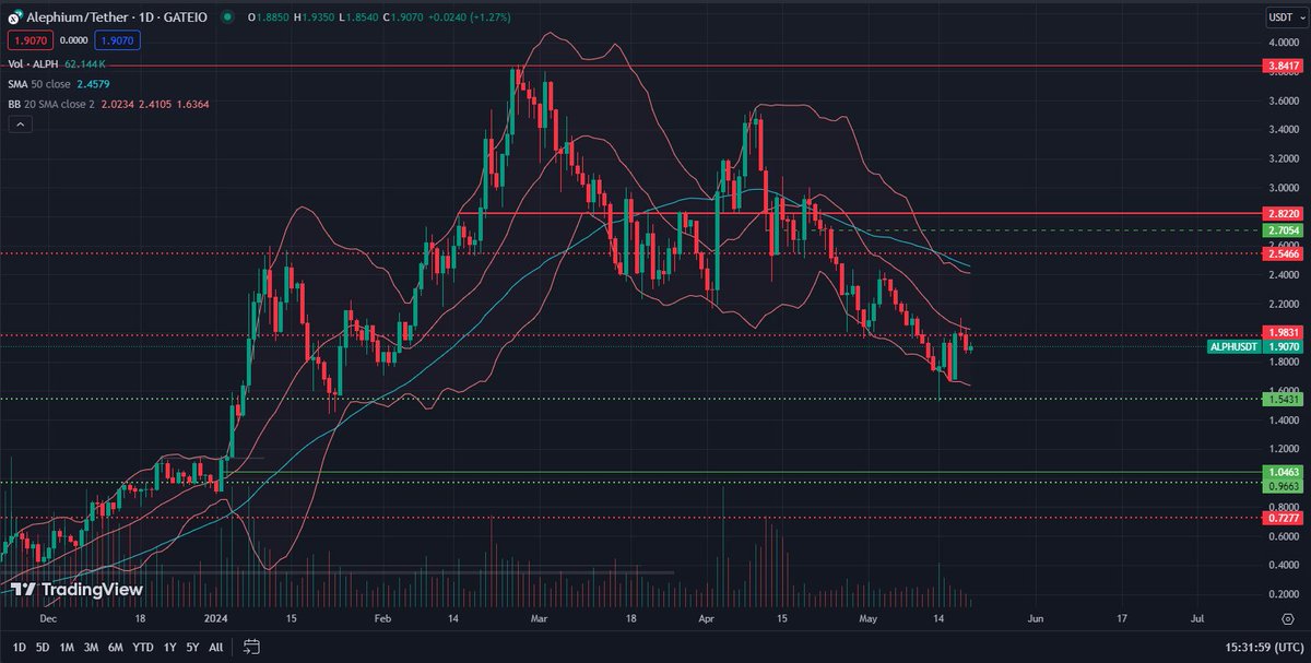 $ALPH how many of you have panic sold at the exact bottom ? Price hitting a HTF key liquidity area and you decide to sell here. Newbies never learn.

Anyway, a daily close above $1.98 would be strongly bullish, confirming the last upward reversal candle.