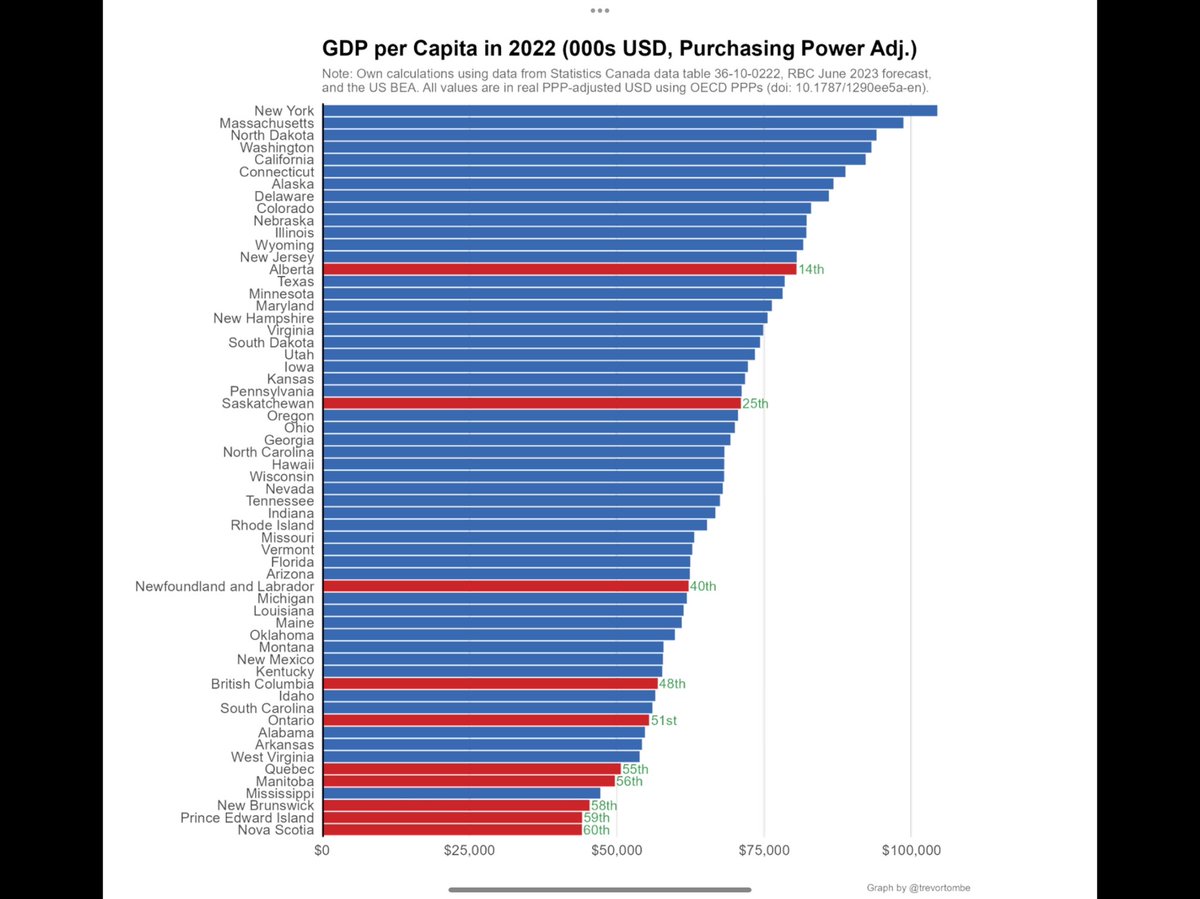 How did Canadians lose 20% of the value of their savings to federal fiscal mismanagement and over-regulation since 2015?

- a retiree with $100,000 in savings in 2015 now has less than $80,000 in equivalent purchasing power due to inflationary fiscal mismanagement; a $20k loss -