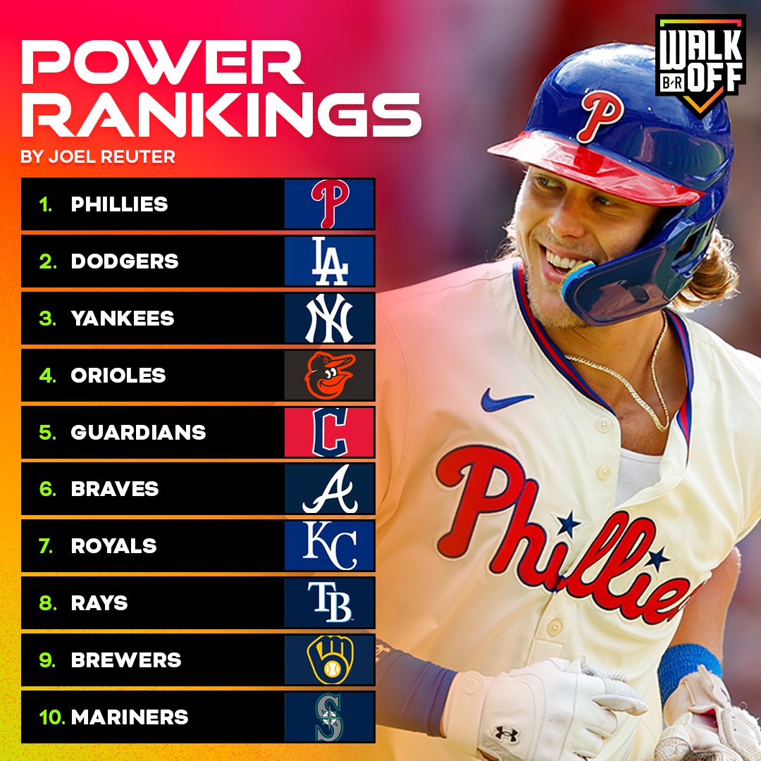 B/R Walk-Off (@brwalkoff) on Twitter photo Phils on top πͺ
Full rankings from <a href="/JoelReuterBR/">Joel Reuter</a> π bleacherreport.com/articles/10121β¦ Phils on top πͺ
Full rankings from <a href="/JoelReuterBR/">Joel Reuter</a> π bleacherreport.com/articles/10121β¦