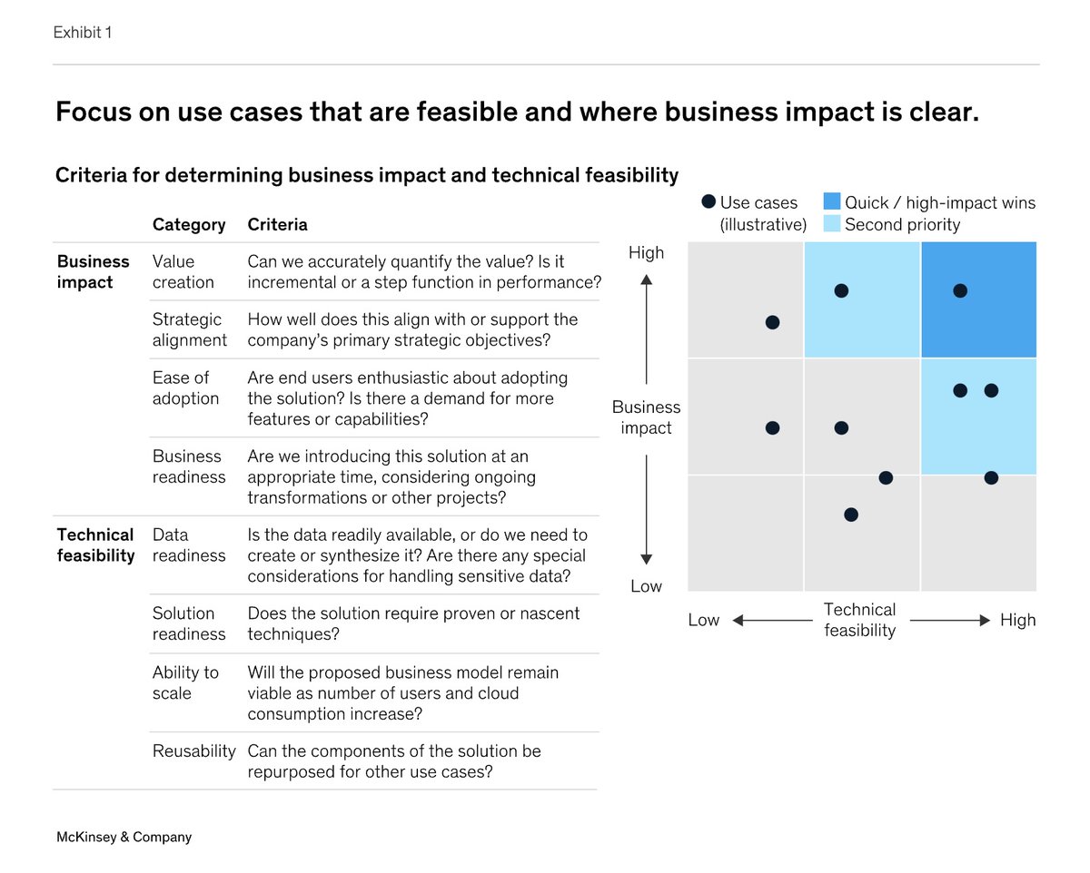 While some, such as @McKinsey, suggest enterprise #AI use cases should be prioritized primarily by: - Technical Feasibility - Business Impact I find in my research that speed just as important as these factors. If you're not learning + getting quick wins, you're falling behind.