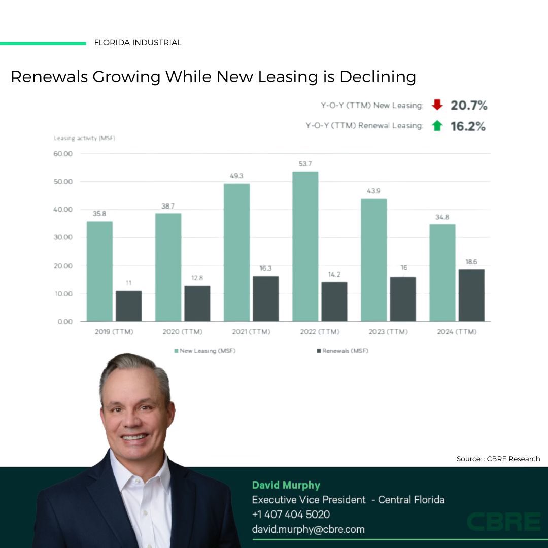 Industrial leasing was down overall in the Florida market in 2024. While new leases were down 20.7%, we did see an increase of over 16% in renewals. More tenants are deciding to stay where they are at. I’d be interested to hear in the comments below why you think more tenants are