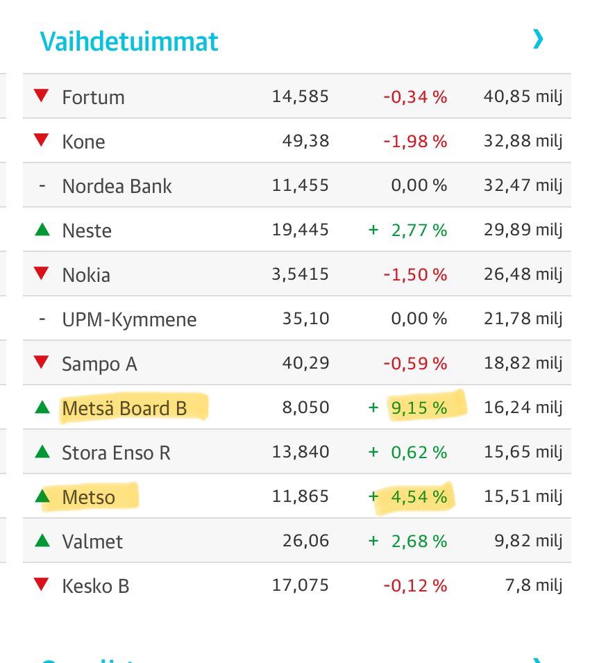 Pörssi kiinni 🟢. 

MeMe -osakkeet nousukärjessä…#MetsäB ja #Metso