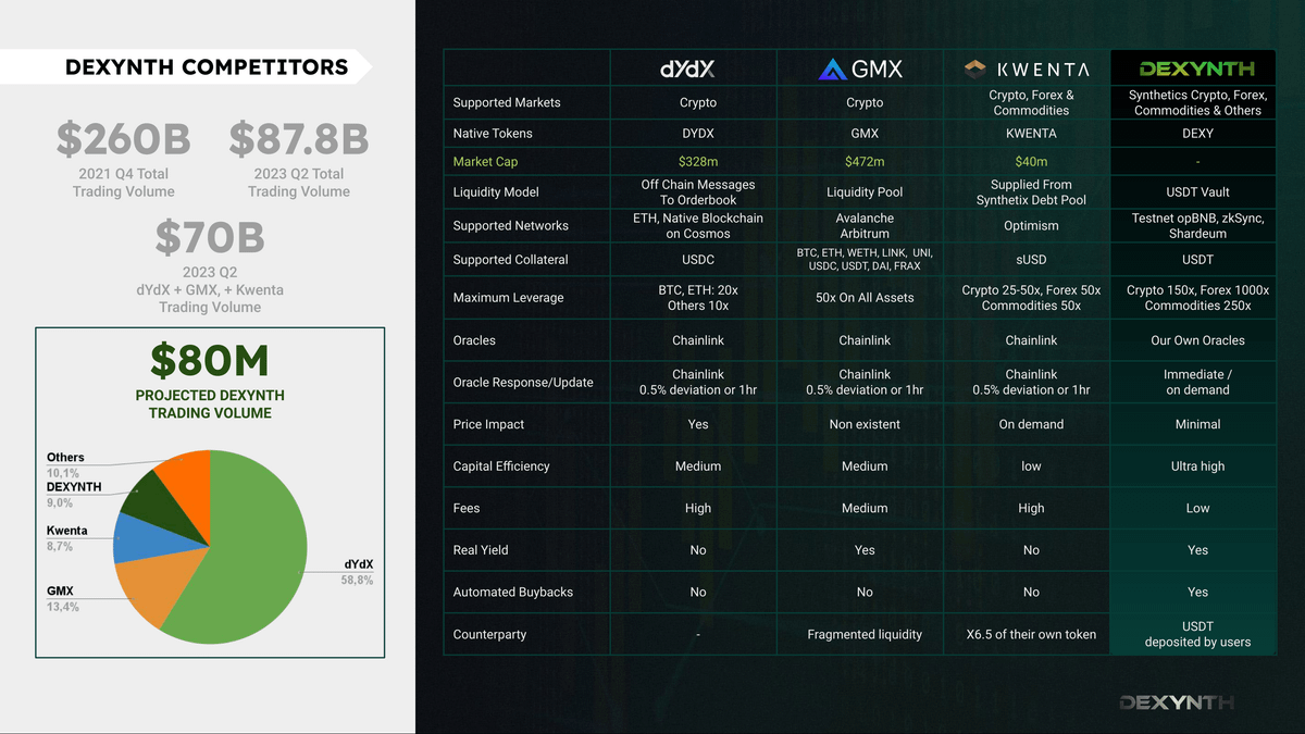 4️⃣

Let's start with <a href="/DEXYNTH/">DEXYNTH</a>. While barely recognized within the #IOTA community they have a pretty strong pitch deck with an impressiv vision.

Dexynth aims to be a DeFi market place for all Assets imagenable. Sounds good for Crypto, right? Yes! But let's think about #RWAs 👀