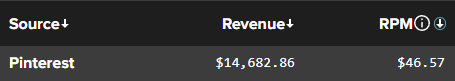 Pinterest RPMs don't get talked about enough (this is YTD, last 30 days is $57.49 RPM 💀)