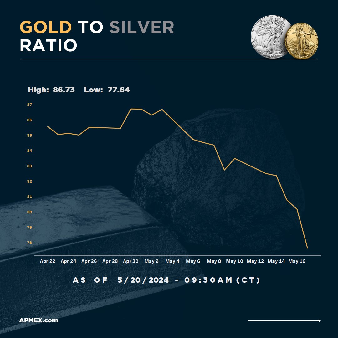 Weekly Precious Metals Movement!

These prices are as of 9:30 AM U.S. Central Time.

apmex.com/gold-and-silve…

#apmex #gold #silver #goldprice #silverprice #marketmovement #investing #buygold #preciousmetal
