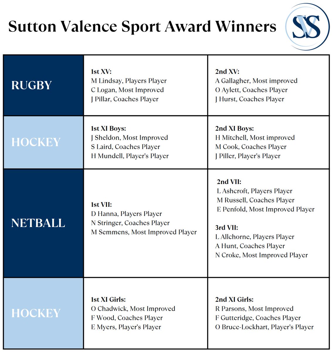 We had a lovely evening Friday at our annual senior sports awards’ dinner. Congratulations to all award winners, especially Harry M, Katie H and Olivia F who were the inaugural winners of our senior sports cap!