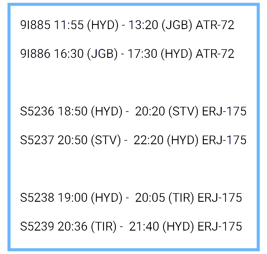 #aviation #avgeeks #flyHyd

Regional carriers @OfficialStarAir @allianceair are expanding  from #Hyderabad with Nonstop flights

9I #Hyderabad - #Jagdalpur daily
S5 #Hyderabad - #Surat 3x weekly 
S5 #Hyderabad - #Tirupati 5x weekly