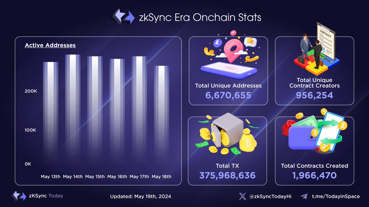 🔥 Embark on a journey through the @zksync Era! 🚀 Dive into the world of onchain stats and unlock the power of next-gen scalability. Explore the future of blockchain with #zkSync. #zkSyncToday #zksync #zksyncera #ZKS