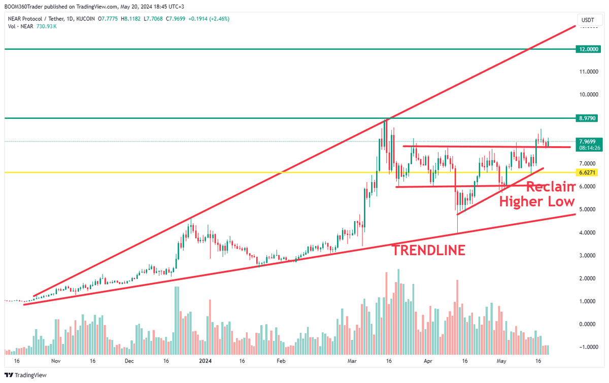 $NEAR ... bullish. boom360trader.com/360-elite-trad…