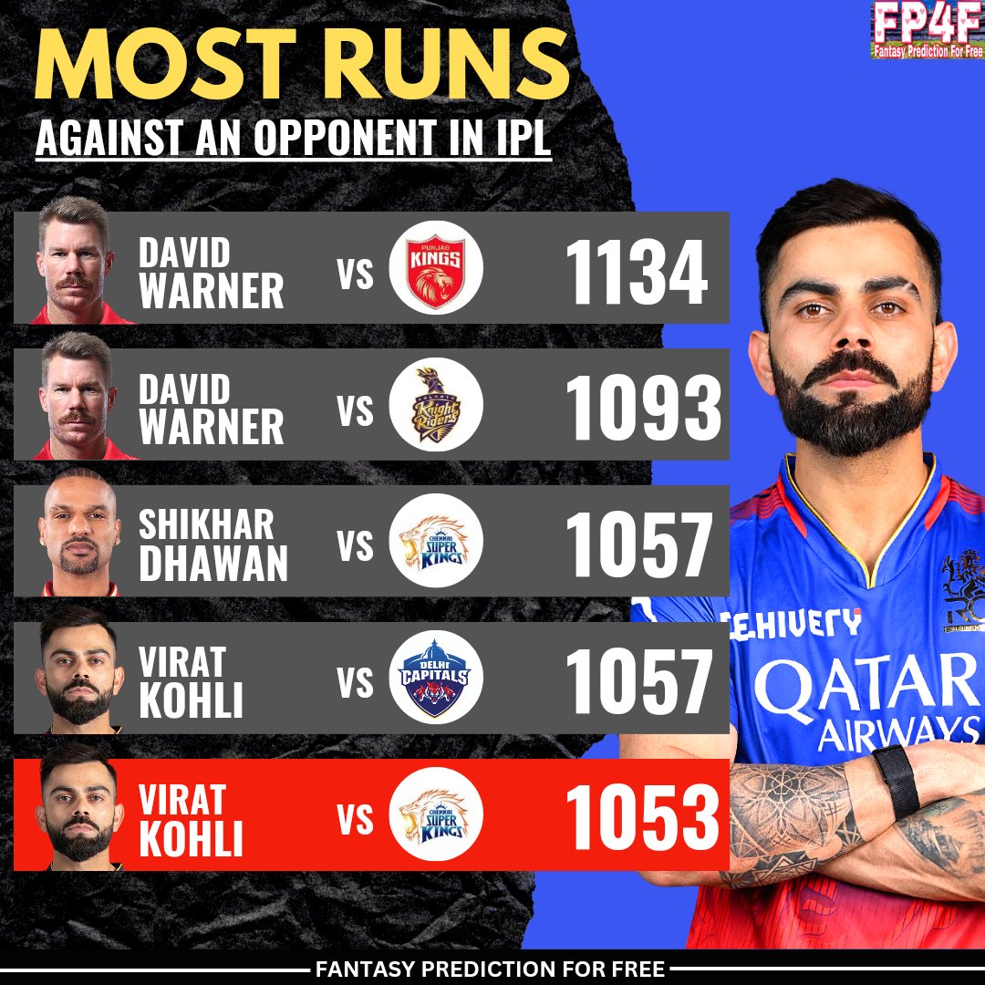 Most Runs against an Opponent in IPL History.

📷: IPL & RCB
#ViratKohli #DavidWarner #ShikharDhawan #IPL #FantasyPredictionForFree #IPL2024 #T20Cricket