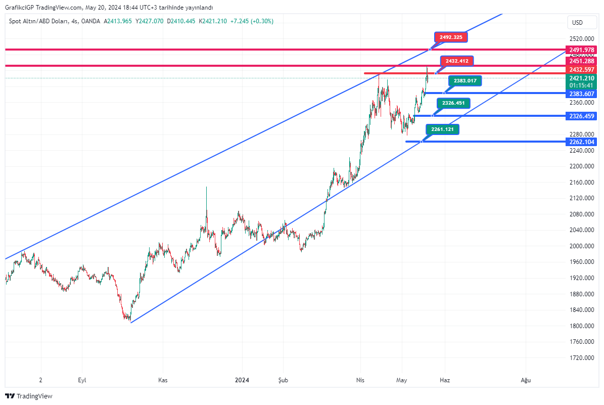 #XAUUSD #onsaltın #gold Ons altında tepe ve dip rakamlarım..2383 ve 2326 dip rakamlarımı beklemeyi düşünüyorum..Satış yerim ise 2435......( 2455 stop rakamım olur... )