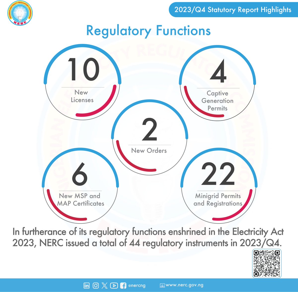 In furtherance of its regulatory functions enshrined in the Electricity Act 2023, NERC issued a total of 44 regulatory instruments in 2023/Q4.

For more details visit nerc.gov.ng to download the NERC 2023/Q4 Report.

#NERC #QuarterlyReport #CustomerProtection #GenCos