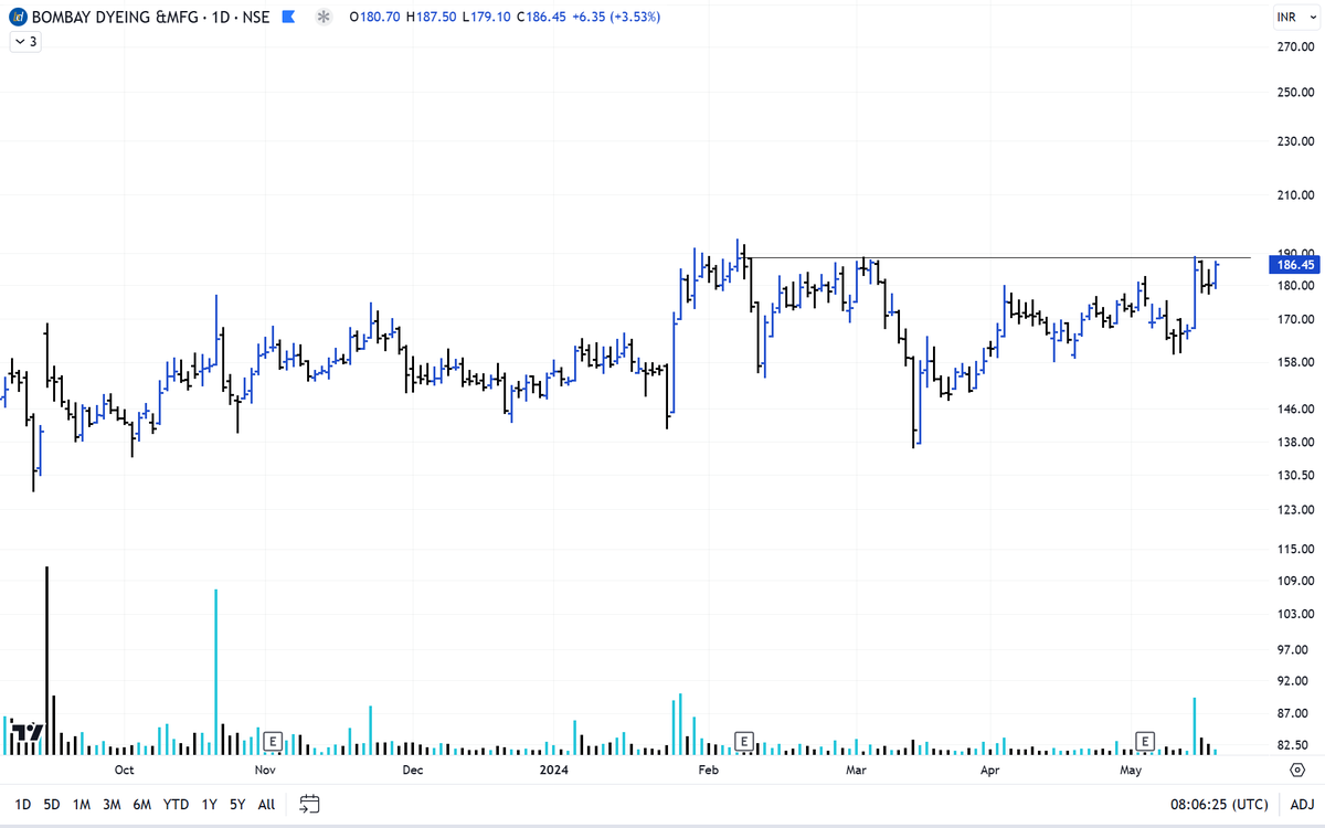 AnsuAgarwal3's tweet image. #BombayDyeing
One simple horizontal line setup
Self explanatory chart