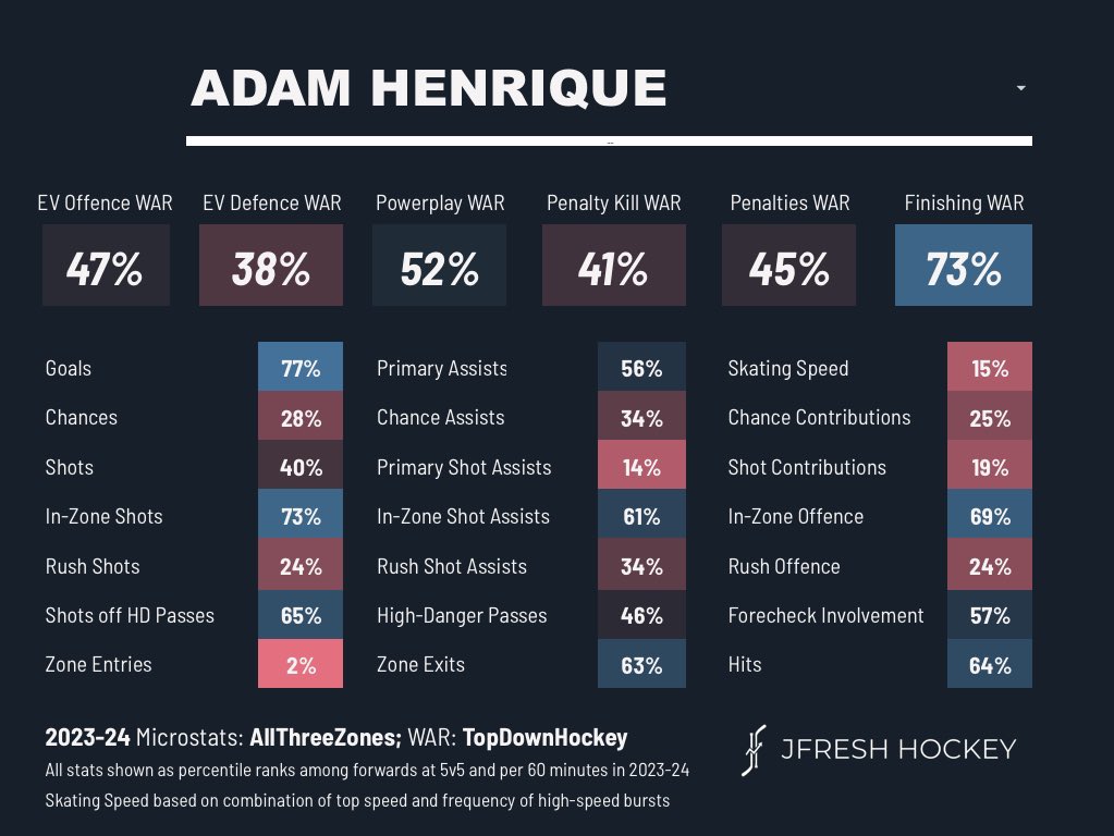 I’ve seen some people say that #LetsGoOilers center Adam Henrique is the #NJDevils solution at 3C and, well, no. 

I understand the nostalgia, but he’s declining, 34 years old, isn’t all that great anymore, will be expensive in free agency, and there are better, cheaper options.