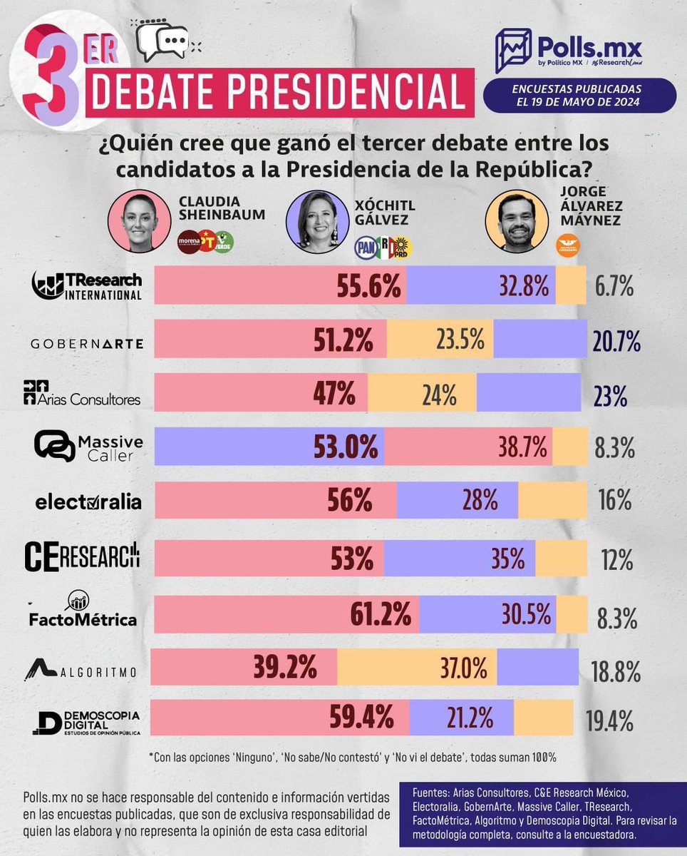 ¿Quién ganó el tercer debate presidencial?