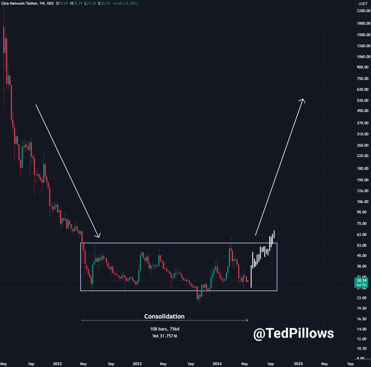 TedPillows's tweet photo. I'm bullish on @chia_project
 
▫️ $XCH token accumulation is going on.
 
▫️ It's an RWA play with over 100k nodes.
 
Keep an eye on it👇 https://t.co/JidxaFeJil