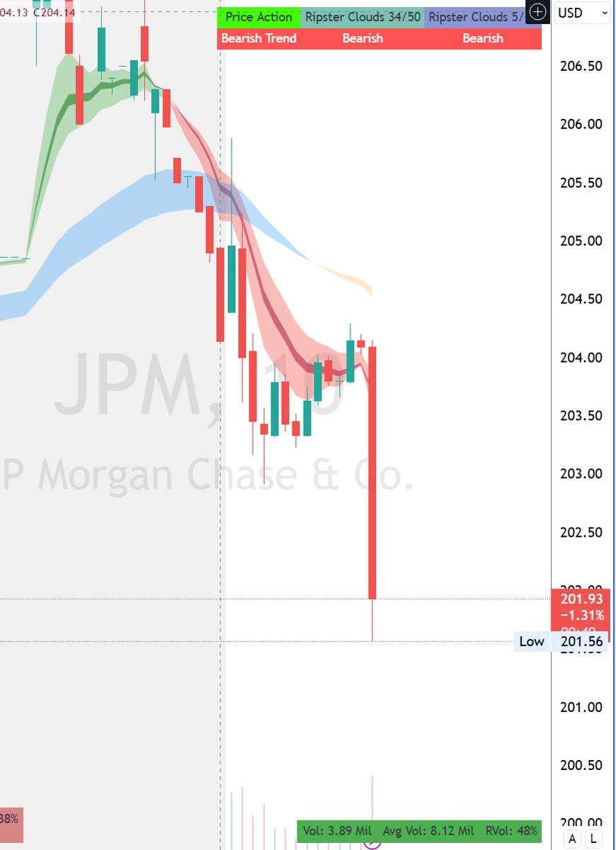 $JPM - Dimon Says They will not buyback stock at this price! 🚨

What CEO Says such thing, lol