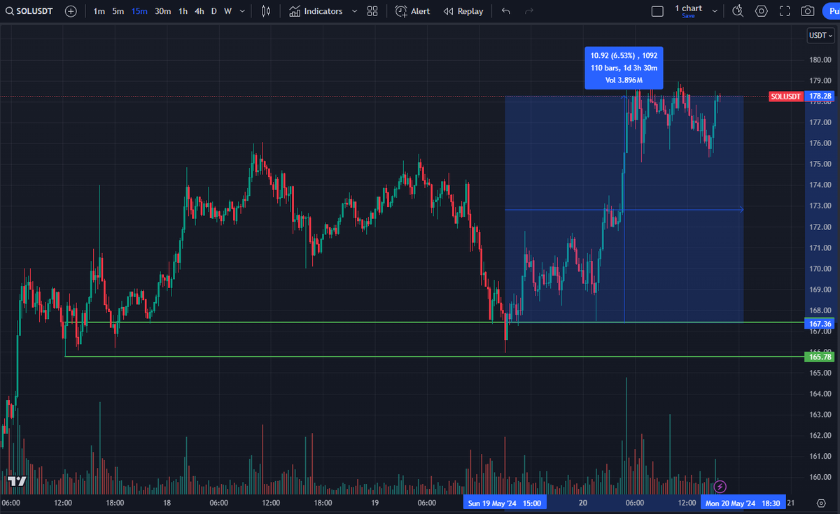 Price bounced for $SOL from Order Block given by the cmScanner bot.        

The alert was shared in our discord.  
Join to get alerts for Order Blocks and other indicators: discord.gg/ufj9AayPUb