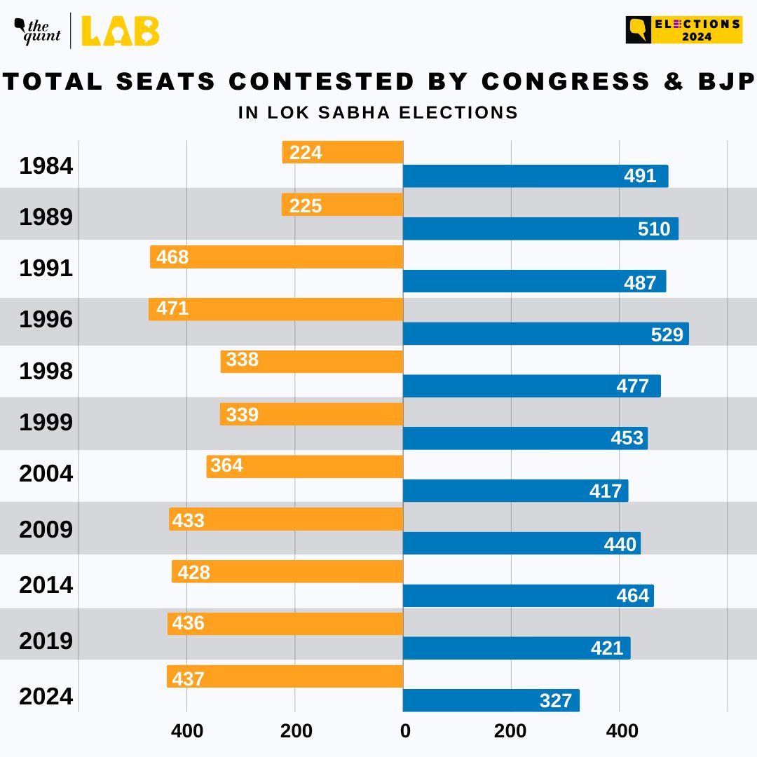 For the very first time, the #Congress is contesting on less than 400 seats in a Lok Sabha election. As a result of seat-sharing with the INDIA bloc, it has given away at least 101 seats it contested in the last General Elections. Support our coverage: tinyurl.com/2s3h6j75