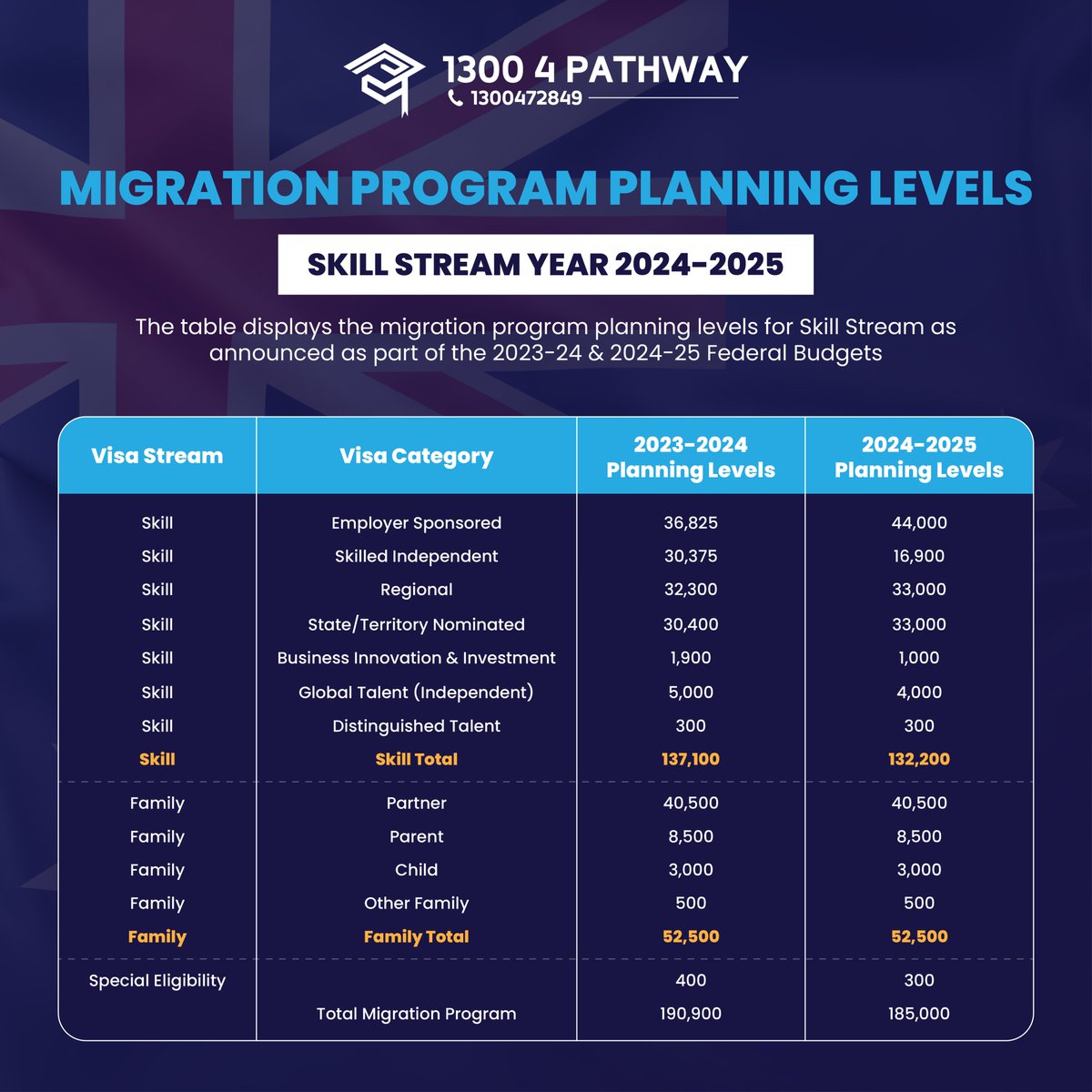 📣Migration Program 2024-25 Planning Levels Announced #migrationprogram #migration2024 #workinaustralia #skillmigration #migrationservicesinmelbourne #migrationservices #pr #prinaustralia #partnervisa #Parentvisa #childvisa