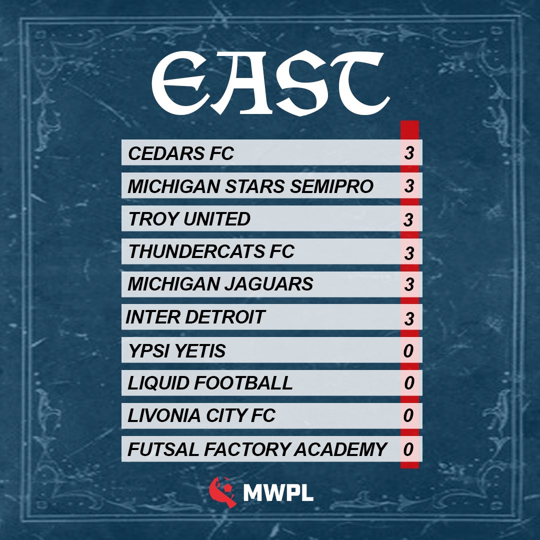 midwestpl's tweet photo. Where we stand 📰 

Every GL East club has one match under their belt 🐎 https://t.co/1VKyML8iG6