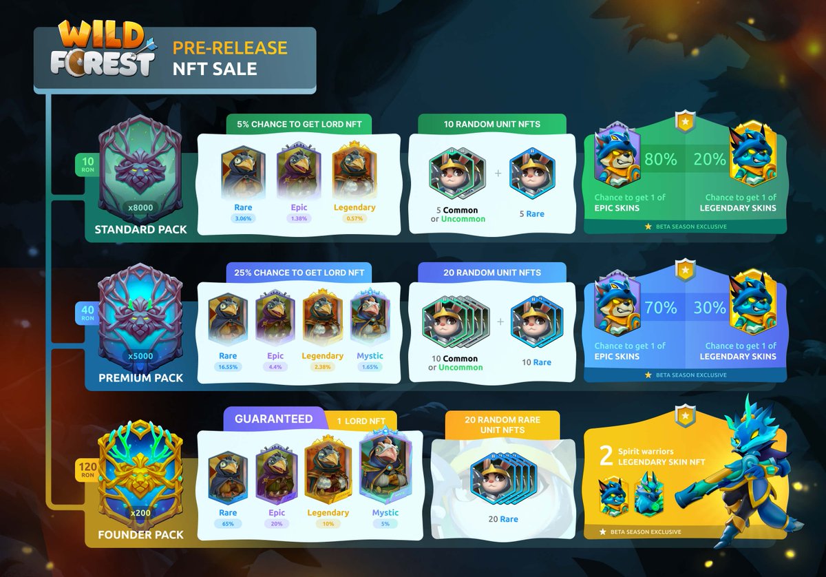 Sarraf_Arg's tweet photo. 🔥 Sorteo Express de 70 WHITELIST de @playwildforest. Tengo 40 packs standard y 30 premium para darles acceso. 

Recuerden que para mintearlo necesitan gastar RON (10 y 40 respectivamente). 
Para participar 👇🏼

🔹 Dale Like y RT a este tweet
🔹 Comenta tu Wallet y que pack queres mintear
🔹 Si juntaste mas de 7k de puntos en el P2A, pone una imagen para tener chances extra

Suerte ☘