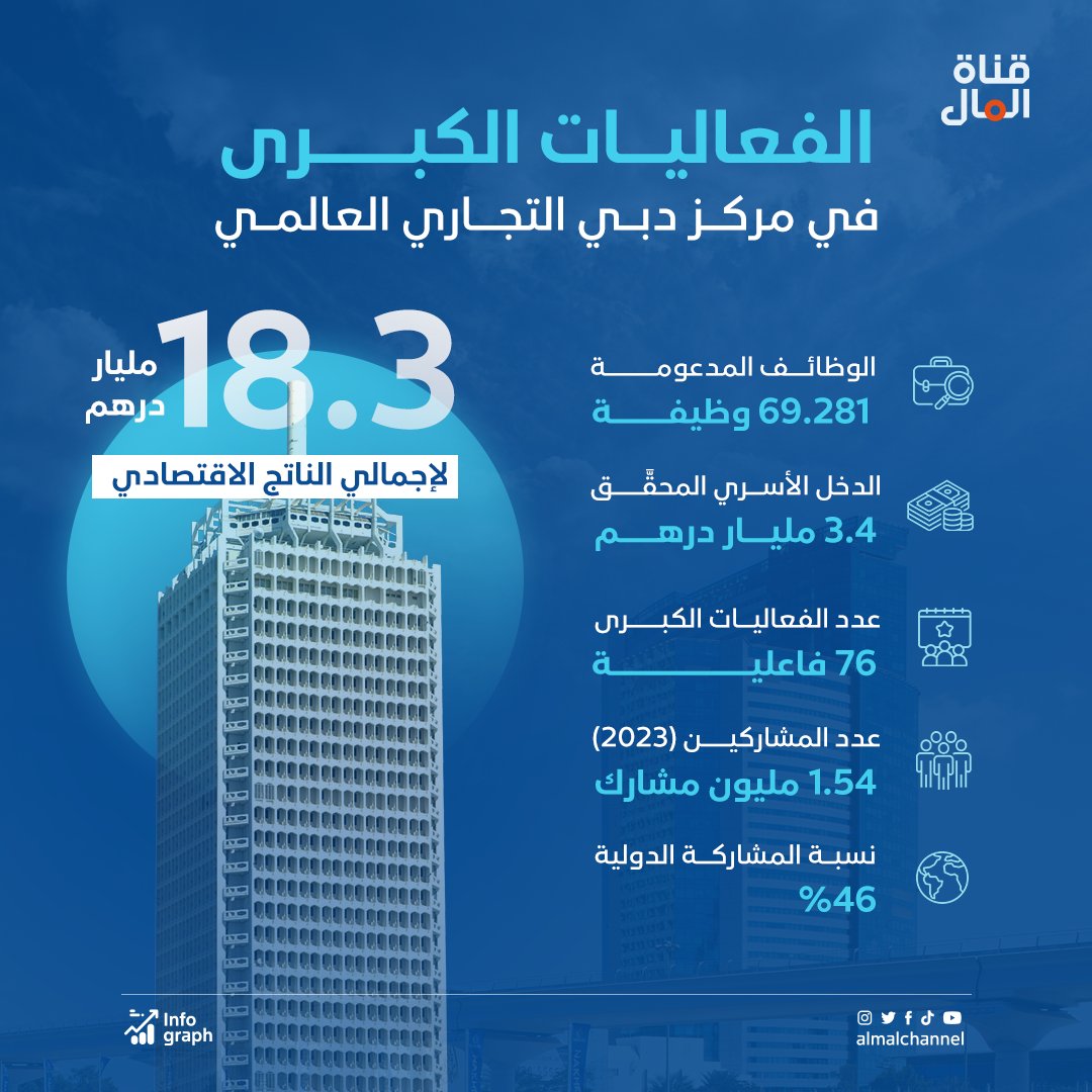 الفعاليات الكبرى في مركز دبي التجاري العالمي
almalchannel.com/2024/05/difc-e…