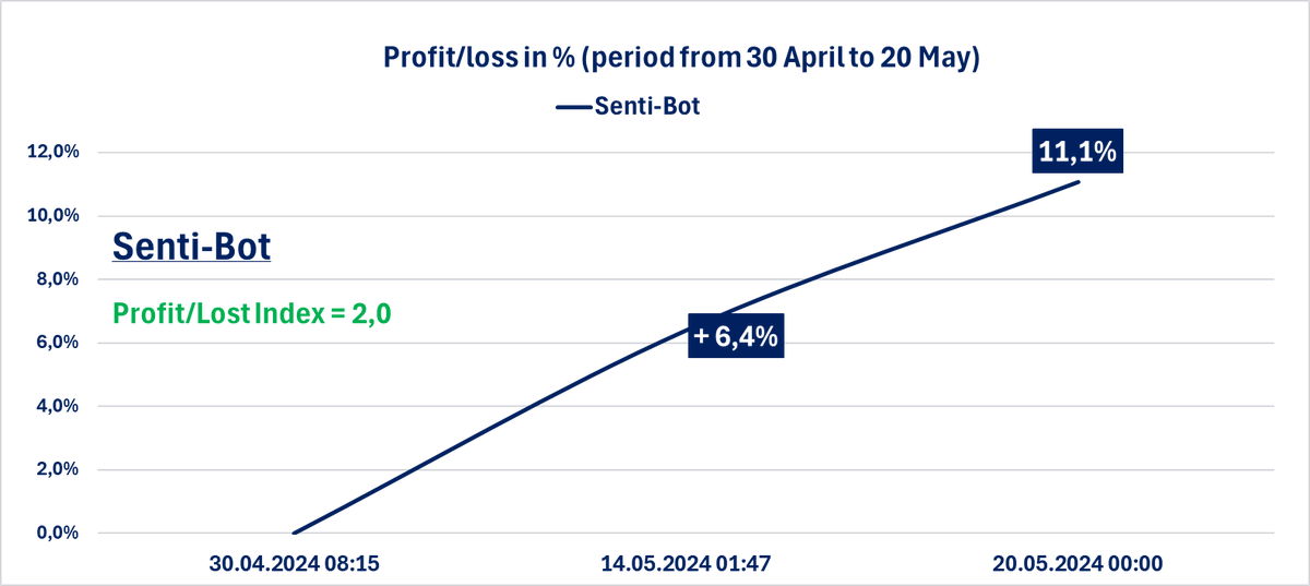 SentiStocks's tweet photo. 🧑‍🚀👨‍🚀🚀🌖👩‍🚀👨‍🚀
Our new strategy is bearing fruit💪
What's equally exciting🤩, check out the drawdown indicator to see how the new strategy protects capital. This has always been our top priority.❤️ https://t.co/whh0GgW3yL
