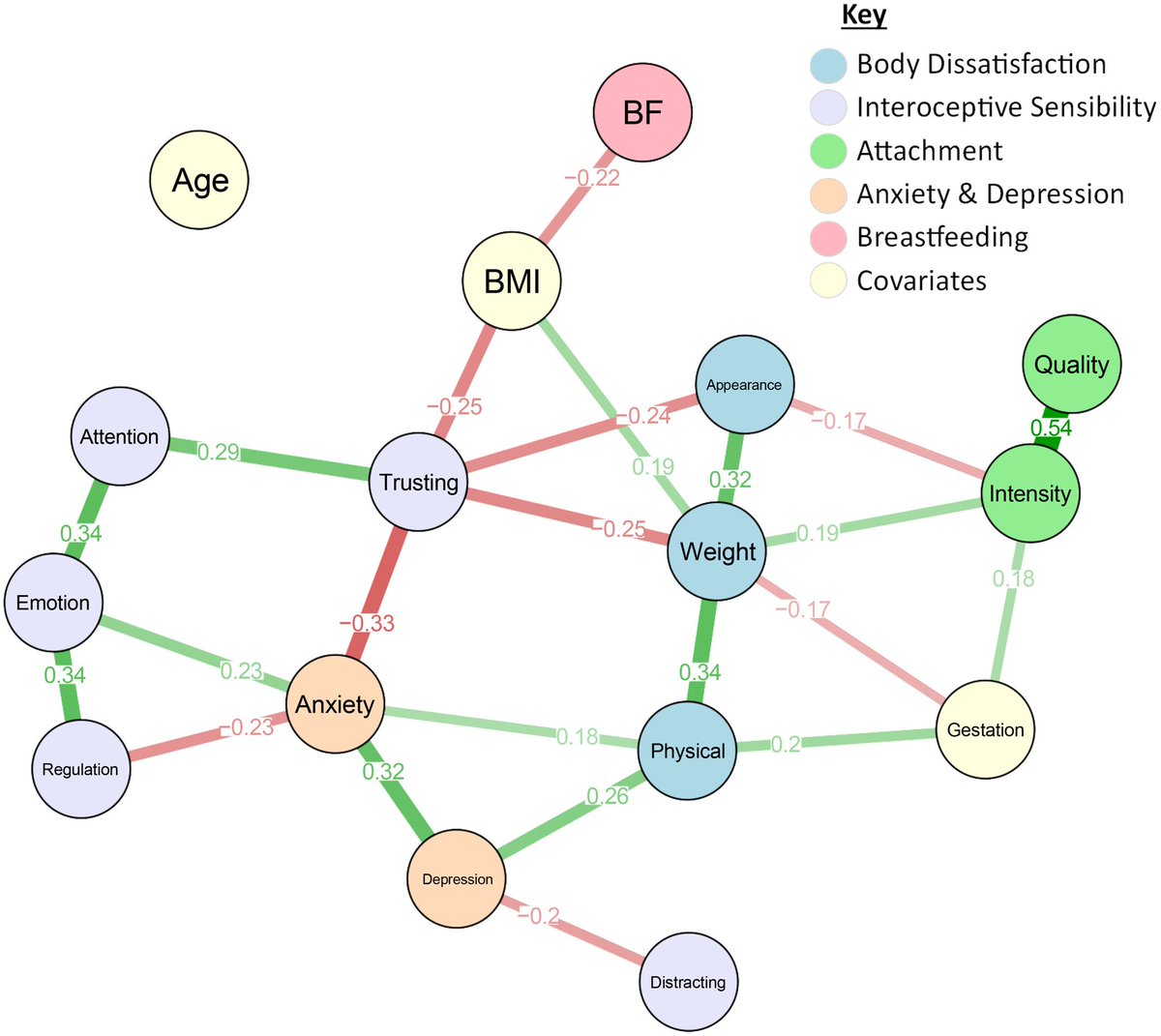 🤰 Excited to share our new paper on the role of bodily experiences during pregnancy in antenatal mother &amp; infant outcomes! 🤰

Using network analysis, we highlight the intricate relationships involved.

Free to read 📃: doi.org/10.1111/jnp.12…
 <a href="/CEJpreston/">Catherine Preston</a>