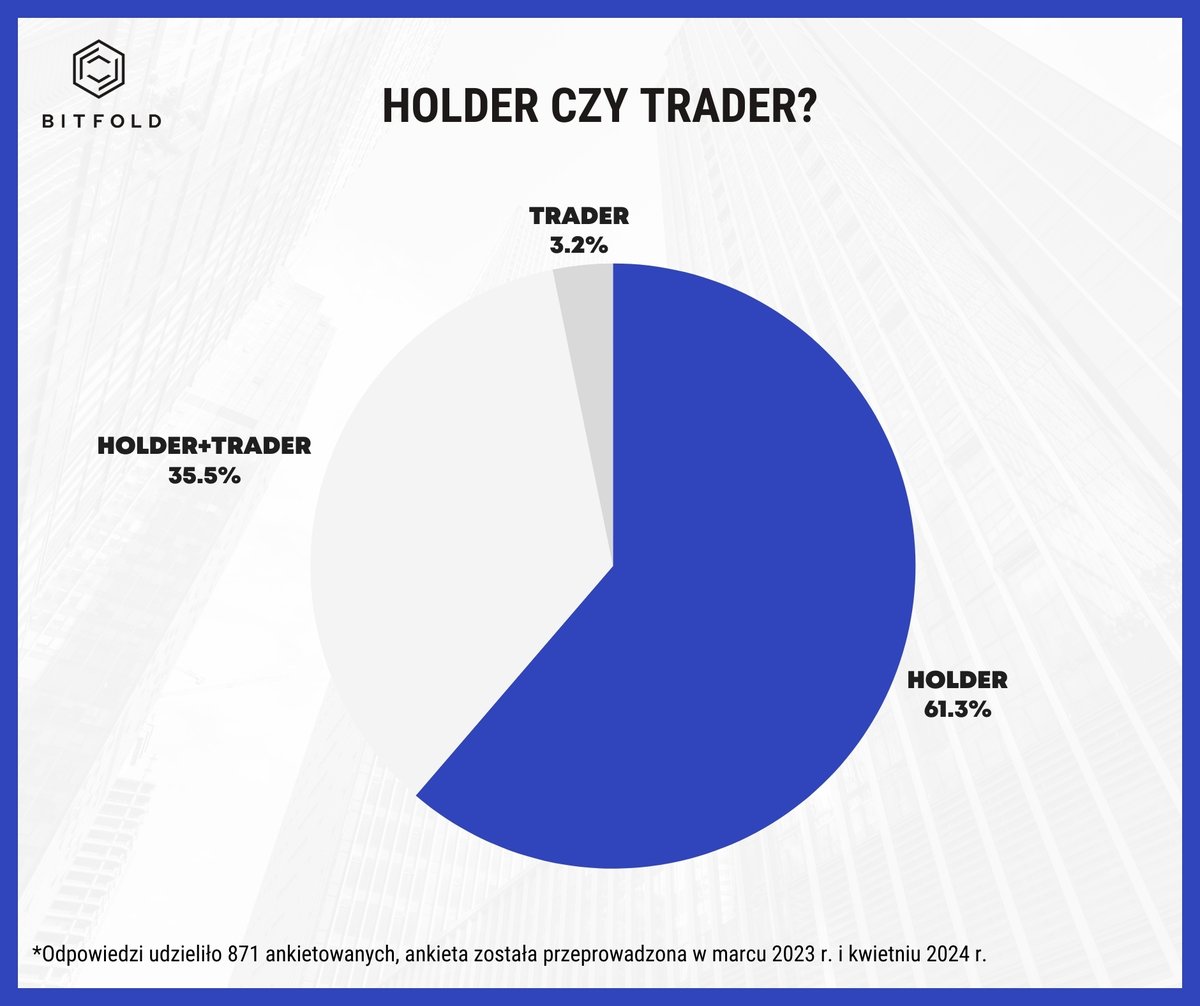 Bitfold's tweet image. ⏸️ Holder czy Trader? 🔄

Wyniki naszej ankiety wskazują na znaczną przewagę Holderów 💰

🚀 Dlaczego zatem warto trzymać kryptowaluty? 🌟

📈Długoterminowy wzrost wartości 
Historia pokazuje, że mimo wielu wahań, wartość kryptowalut takich jak BTC czy ETH w dłuższym okresie…