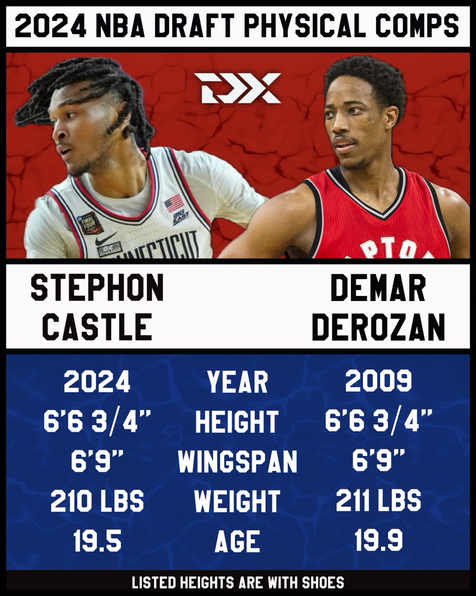 While their games are very different, Stephon Castle's measurements are a near-identical match for DeMar DeRozan at the same age. Both are nearly 6-foot-7, with a 6'9 wingspan and ~210-pound frame. Like DeRozan, Castle should be to play all over the floor in the NBA.