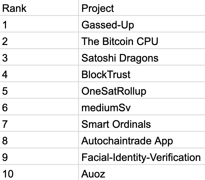 The 2024 sCrypt hackathon winners are out. Congrats! scrypt.devfolio.co/projects Winner are decided jointly by our judges and community votes.
