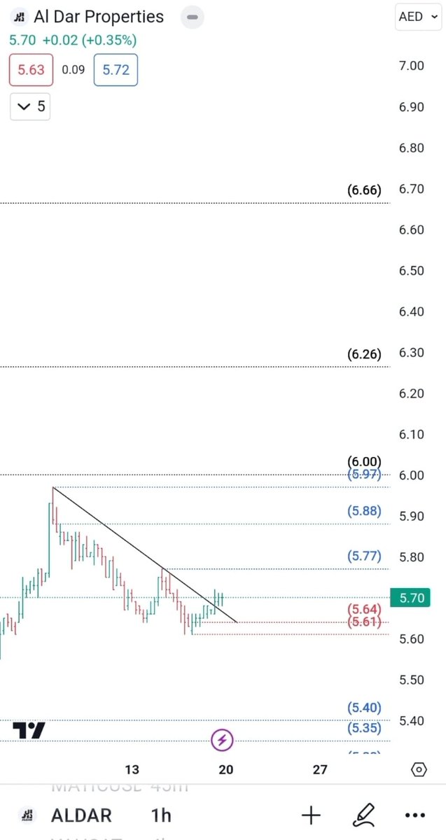 smart_inv24's tweet photo. #Aldar
#ESG
#DFMINDEX
🎲 https://t.co/Y71QSY3WgT