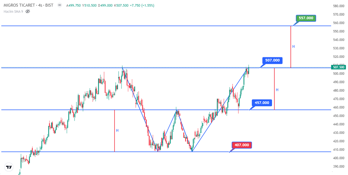 #MGROS İkili dip saat gibi çalışmış. 500 ₺ üstü kalıcılık sağlarsa kısada 557 ₺ yeni hedef. Orta-uzun vadeciler işler yolunda, buradan işlem açacaklar için 500 ₺ stop.