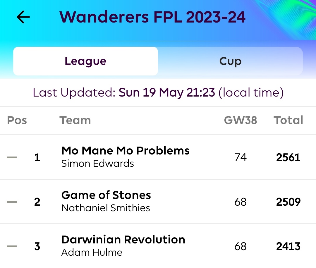 As the <a href="/premierleague/">Premier League</a> season comes to an end, we can reveal the top 3 in the #Wanderers Fantasy PL.

🥇 Simon Edwards
🥈 <a href="/NatStartup/">Nathaniel Smithies</a>
🥉 Adam Hulme

♀️ Top female manager was <a href="/trinort04/">Tri Northern</a>

💩 Commiserations to Elliot Winspear. Just 794 points off the top spot!

#WFC #TheWorldsClub