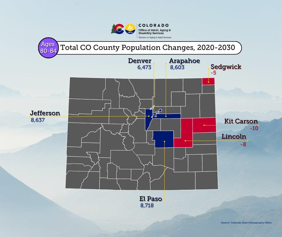 From 2020-2030, Colorado's 80-84 age group will see its largest population increases in Arapahoe, Denver, El Paso and Jefferson counties and largest population drops in Kit Carson, Lincoln and Sedgwick counties. #OlderAmericansMonth2024