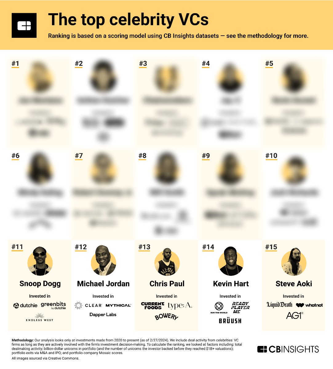 The top celeb-turned-investor on this list has done 569 deals and seen 21 exits since 2020. Can you guess who they are? Here's a hint: They led the San Francisco 49ers to 4 Super Bowl victories. Find out if you’re right by downloading the full report. cbi.team/3xZ98Pa